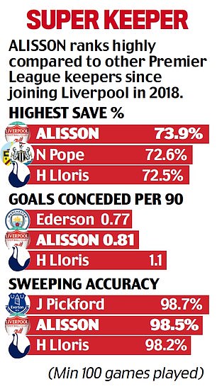 1702666054 539 Liverpool No 1 Alisson is a calm and measured presence