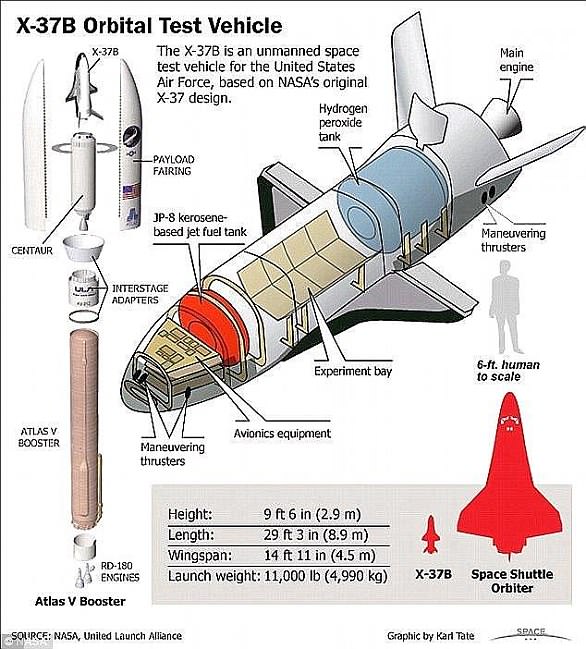 Like the shuttle, the X-37B is launched into orbit by a rocket.  However, they land using a runway like regular airplanes.  The X-37B is too small to carry people on board, but it has a cargo hold similar to that of a pickup truck, and is large enough to carry a small satellite.