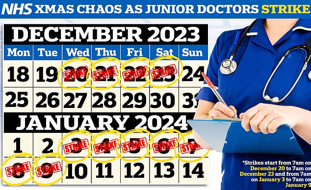 Junior doctors in England have voted for new strikes in December and January after talks between the government and the British Medical Association collapsed