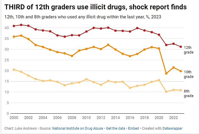 The above shows the share of students in each grade estimated to have used at least one illicit drug, including marijuana, since 2000.