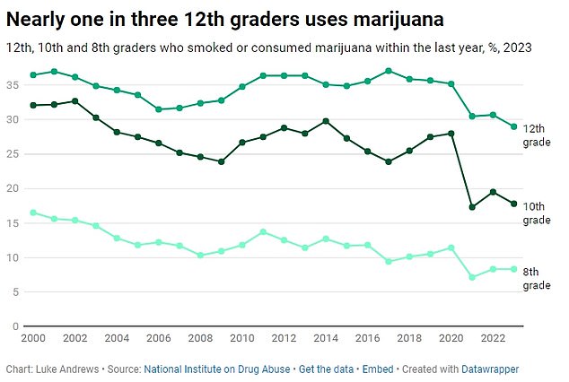 The above shows the percentage of students in three classes estimated to have used marijuana at least once a year since 2000