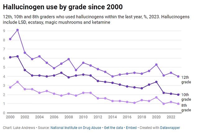 The above shows the proportion of students in 12th, 10th and 8th grades estimated to have used hallucinogens – LSD, ecstasy and magic mushrooms – at least once in the past year since 2000.