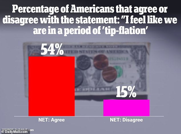 And earlier this year, an exclusive DailyMail.com survey found that more than half of Americans believe we're living in an 'age of tipflation'