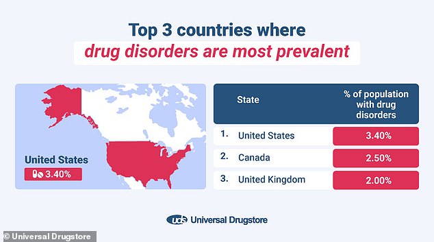 The US was the country hardest hit by drug addiction, closely followed by Canada and Britain