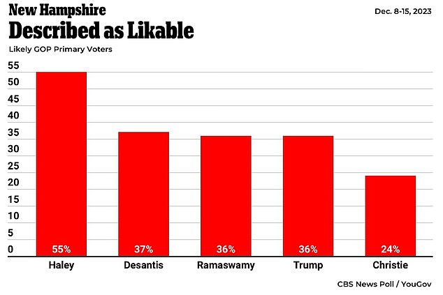 Haley scores even better when voters are asked to decide who is the most 