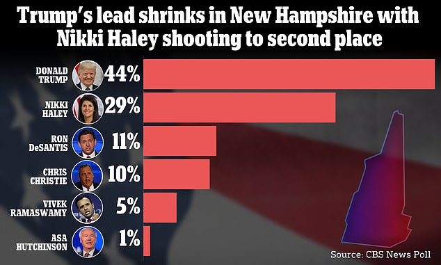 Donald Trump still leads in New Hampshire with 44% support, with less than 40 days until the primaries – but Nikki Haley has rocketed to second place, ahead of Florida Governor Ron DeSantis with 18%