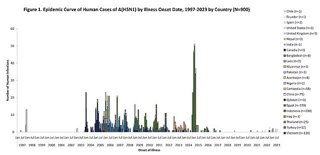 The above graph shows human infections with H5N1 since 1997. There has been one case in the United States during this period, discovered in a poultry farm worker in April last year.