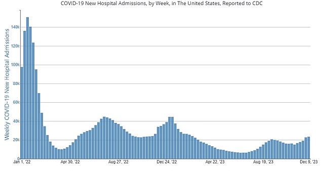 CDC data shows that daily hospitalizations due to Covid increased three percent in the first week of December.  There were 23,432 hospitalizations in the week ending December 9, according to the latest available data.  This is lower than the 34,932 hospital admissions at this time last year