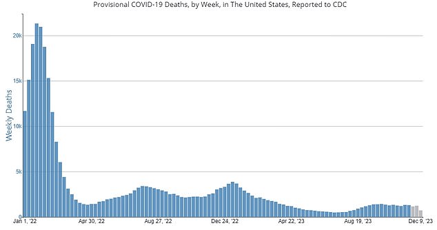 Covid-19 deaths remain low – at 723 in the week ending December 9, compared to 3,035 this time last year