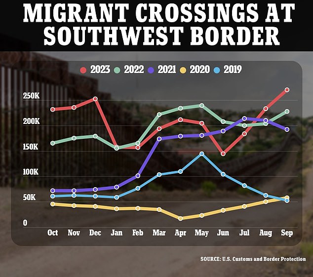 1702940624 1 Migrant crossings from Mexico up nearly one third in December