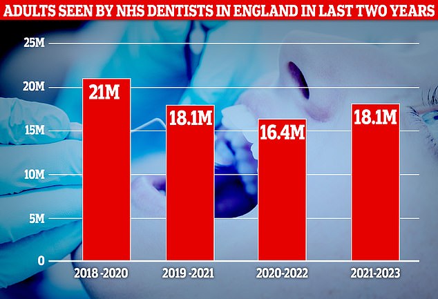 A total of 18.1 million adults visited their dentist in the two years to June 2023, up from 16.4 million in the 24 months to June 2022. But this is still well below 21 million in the two years to June 2020.