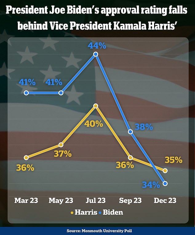 December Monmouth University found that 34 percent of Americans approve of Biden's job, compared to 35 percent who approve of Harris.  She is traditionally less popular than the president