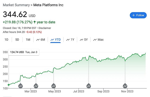 During 2023, Meta seems to be on the rise.  Shares closed Monday up 176% for the year, their best performance ever