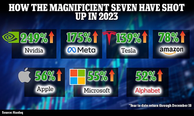 Nvdia, which produces computer chips, has returned nearly 250 percent this year and is the top performer in the S&P 500