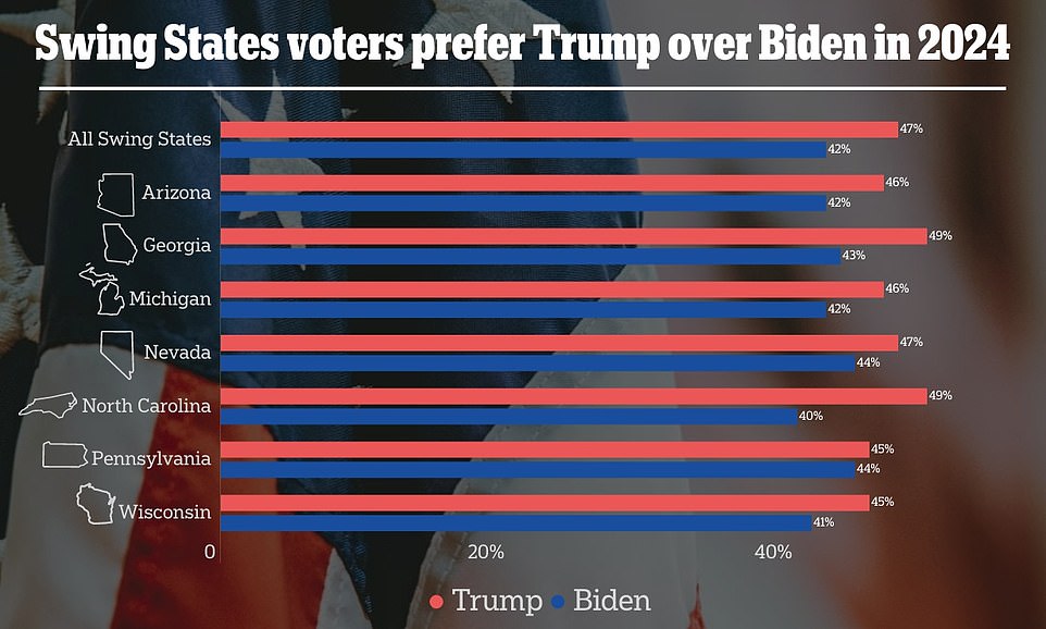 Arizona, Georgia, Michigan, Pennsylvania, Wisconsin, North Carolina and Nevada were included in the poll, which has only a 1 percentage point margin of error when all seven states are taken into account.  While the swing states are vastly different — in class, racial demographics and political preferences — they have one thing in common heading into the next presidential election: They all favor Trump over Biden.