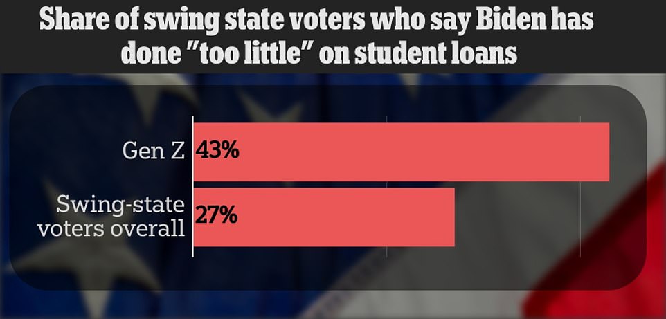 The survey also shows that young voters are so far unimpressed with Biden's handling of student loans after promising to achieve widespread forgiveness.  This could affect his chances in 2024 as more Gen Zers reach voting age.  Forty-three percent of voters who make up Generation Z and live in the seven swing states surveyed say Biden has done “too little” when it comes to wiping out student loan debt.