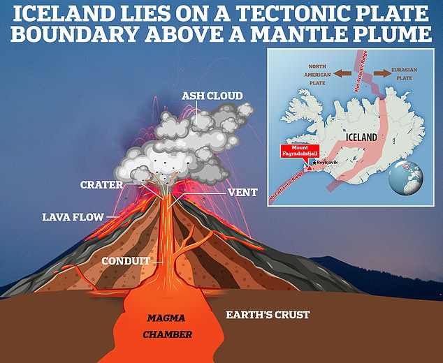 Iceland is a particular hotspot for seismic activity because it lies on the boundary of tectonic plates called the Mid-Atlantic Ridge.