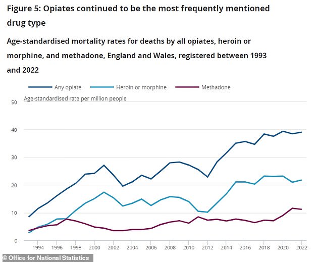 In terms of substance, opiates continued to account for the majority of drug poisoning deaths, accounting for almost half.  Heroin and morphine were also the most common opiates on death certificates, with 1,256 deaths involving one of the substances listed in 2022