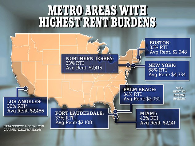 A study by Moody's Analytics found that seven metropolitan areas have average rental costs that are at least 30 percent of the average salary, increasing cost-of-living pressure for renters