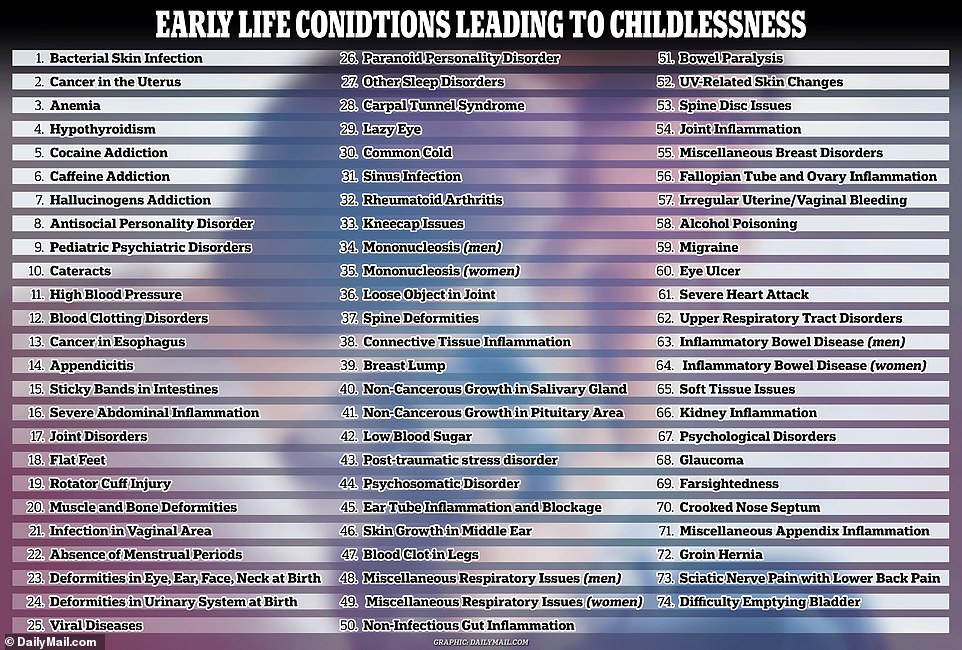 The graph above shows the 74 conditions shown to have the most statistically significant association with childlessness in later life.  In many cases, the significances were higher for one gender than for the other