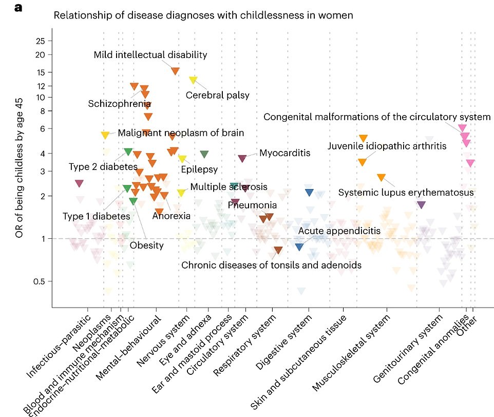 Diabetes-related diseases and birth defects had stronger associations with women