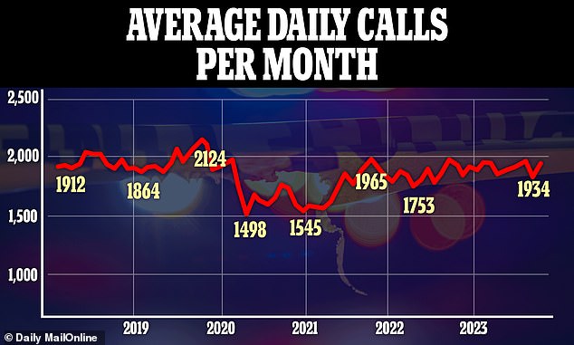 The department currently receives almost 2,000 calls per day, a number that averages 81 calls per hour.