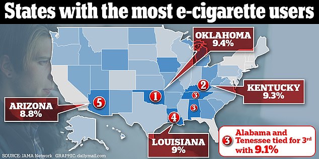 Oklahoma topped the list for the highest number of vape users in a survey released last month