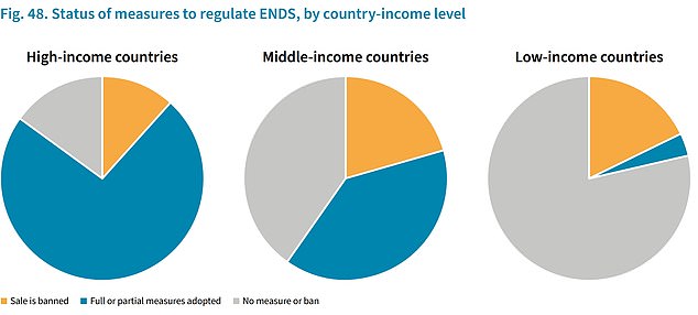 The above shows the status of e-cigarettes, or Electronic Nicotine Device Systems (ENDS), in high, middle and low income countries