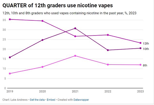 The above shows the share of students in grades 12, 10, and 8 who used nicotine vaping annually since 2019