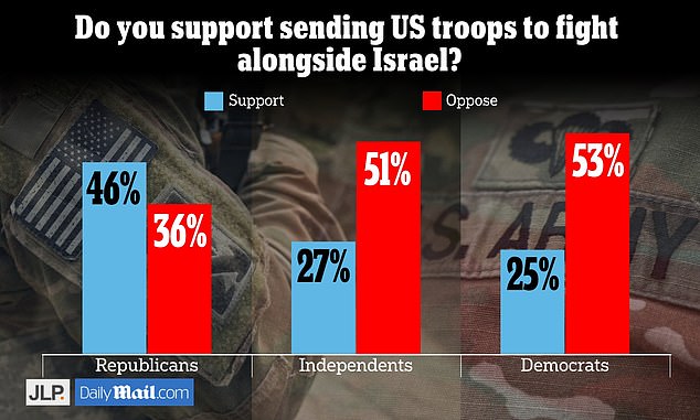 An October Dailymail.com poll found that Democrats and Independents are especially strongly opposed to sending US troops to Israel