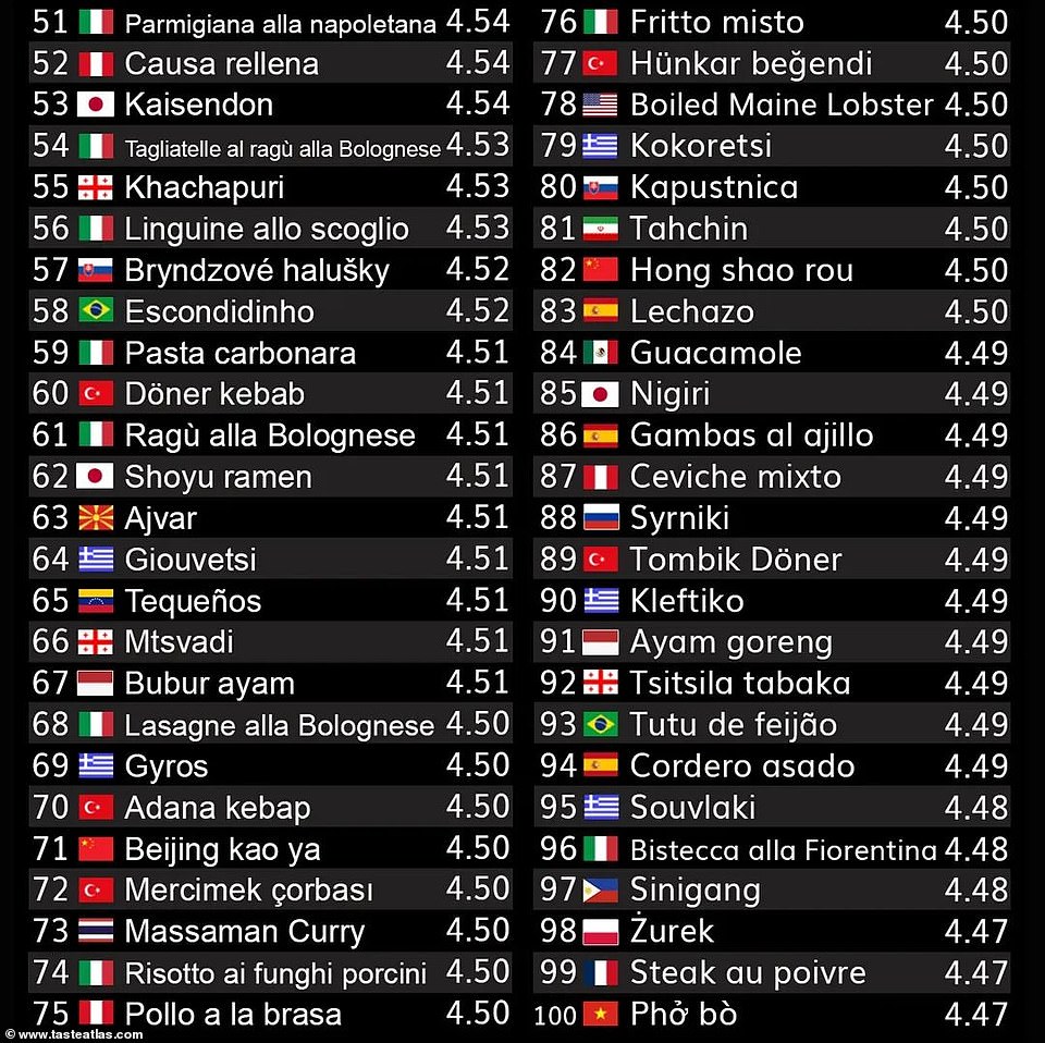 The list of the World's 100 Best Dishes (above) sparked debate among Taste Atlas' 997,000 Facebook followers, with many eager to name personal favorites that were missing from the list