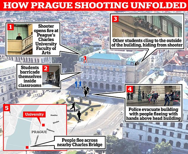 1703182080 894 Prague shooting Clinging on to ledges 40ft up building barricades