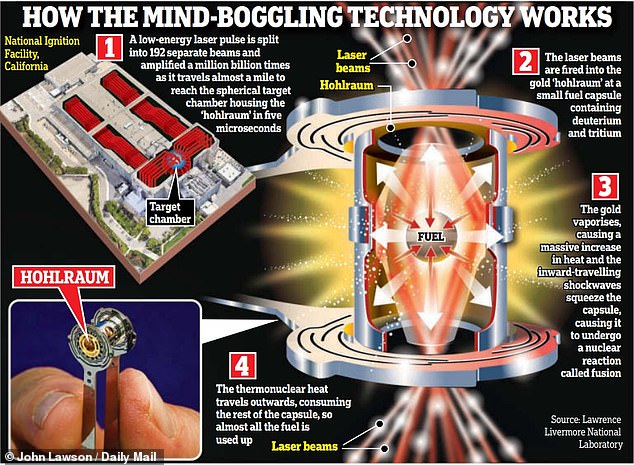 The laboratory's National Ignition Facility (NIF) contains 192 lasers that fire beams at frozen grains of isotopes contained within a diamond capsule suspended in a gold cylinder called a holoraum.