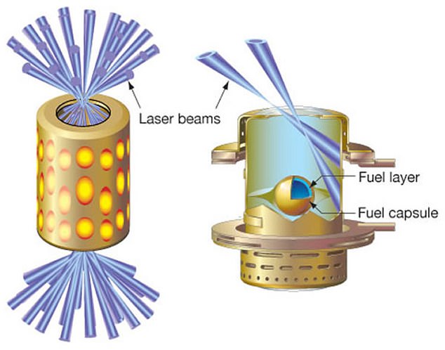 The energy of the NIF's 192 beams is directed into a golden cylinder called a hohlraum, which is about the size of a dime.  A small capsule inside the holoaraum contains atoms of deuterium (hydrogen with one neutron) and tritium (hydrogen with two neutrons) that fuel the ignition process.