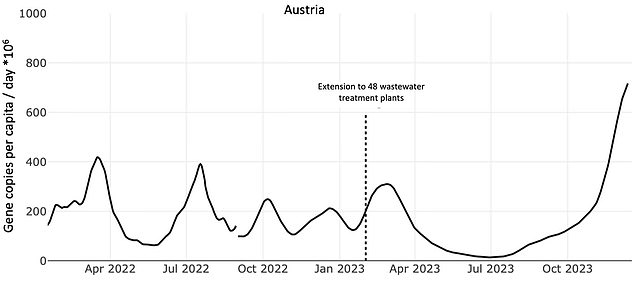Wastewater monitoring in Austria has shown an increase in the virus