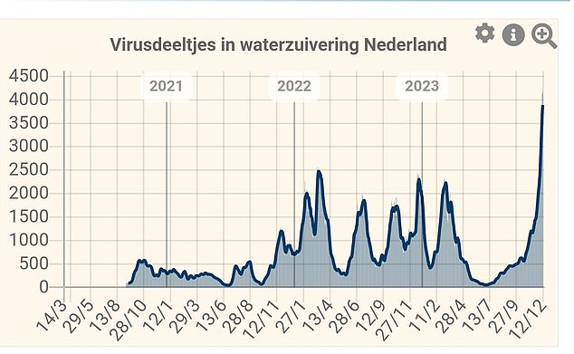 The virus is also becoming increasingly common in waste water in the Netherlands