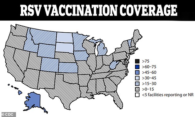 RSV coverage was the lowest, with nearly three dozen states reporting between one and 15 percent of residents vaccinated