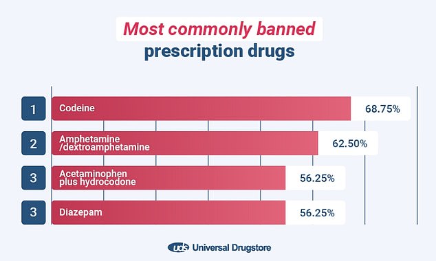 The above shows the drugs most likely to be banned in the eighteen countries on the list, based on the percentage that banned the drug (the percentage).