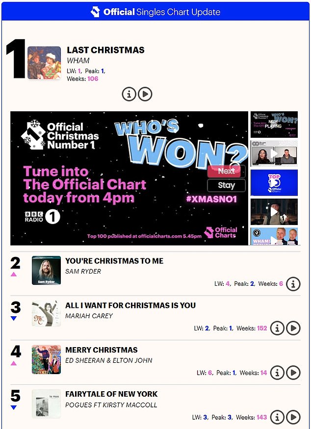 The official midweek chart update, released on Monday, puts Last Christmas at number one, with the Pogues at number five.  The final result will be announced later today