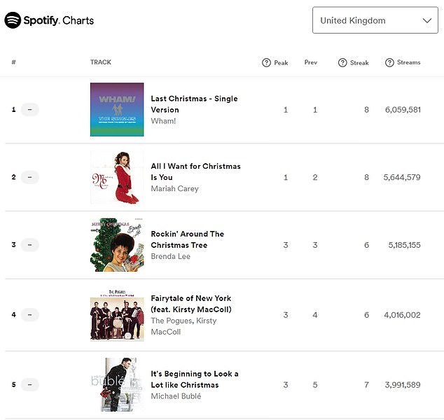 Official data published by Spotify for the week to December 21 showed that Wham!  takes the top spot on the streaming service's charts and has been played more than six million times