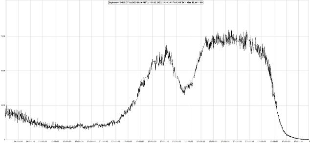 Object A is very bright and has stable attitude control - pictured is the light curve captured by Tilley