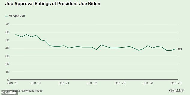 Biden's approval rating has increased by two points in the past month