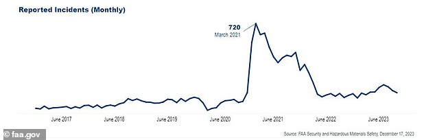 The monthly number of unruly passengers saw a record spike in March 2021, when widespread air travel resumed but mask mandates and other restrictions remained in place.