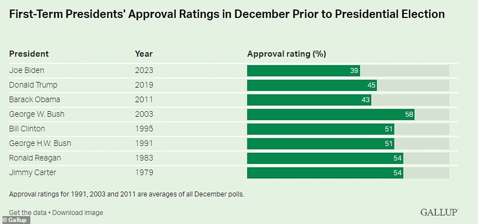 Gallup's latest tracking number, released Friday, puts Biden's approval rating at 39 percent, up two points from lows in October and November.  That's worse than the last seven presidents in history, when they came into power at the end of their third year in office.  Barack Obama was at 43 percent and Donald Trump at 45 percent entering the election year.