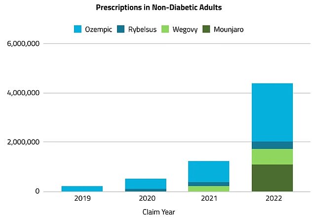 The above graph shows the prescriptions for Ozempic, Wegovy and similar drugs per year