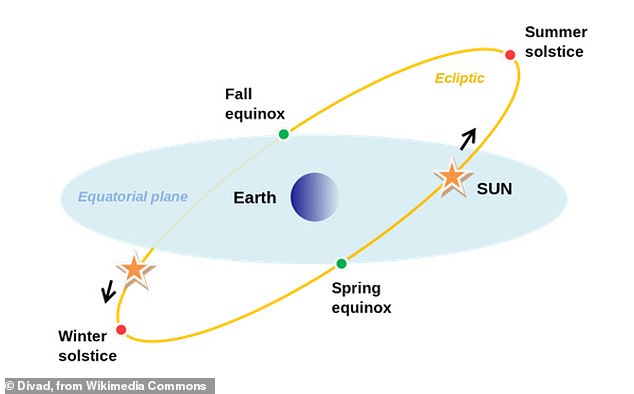 The Ursids coincide with the winter solstice, when Earth's northern hemisphere reaches its maximum tilt away from the sun. This chart shows how the solstice produces the longest night