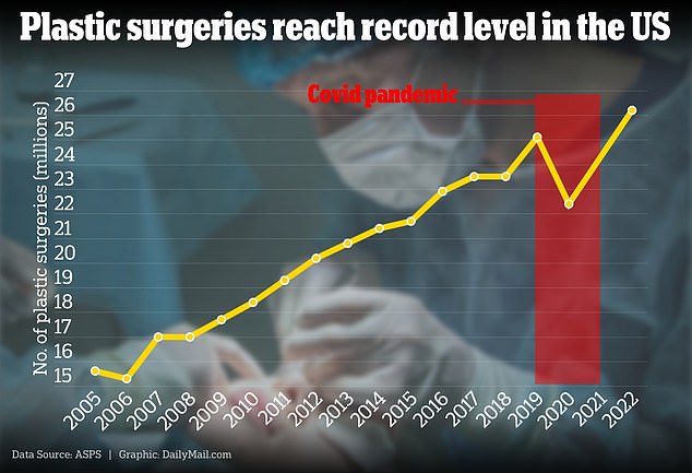 Data shows a record number of Americans will undergo plastic surgery in 2022