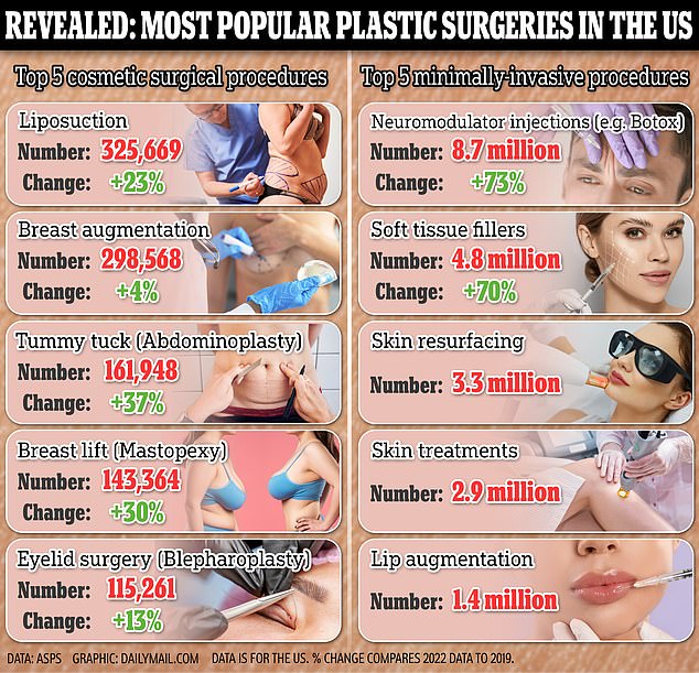 The chart above shows the best cosmetic surgical and minimally invasive procedures of 2022, according to the American Society of Plastic Surgeons