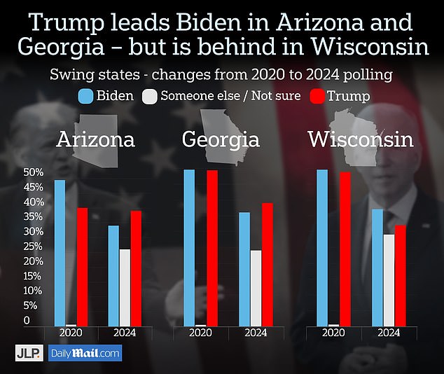 Trump is ahead in Arizona and Georgia, but is five points behind Biden in Wisconsin, according to a recent poll