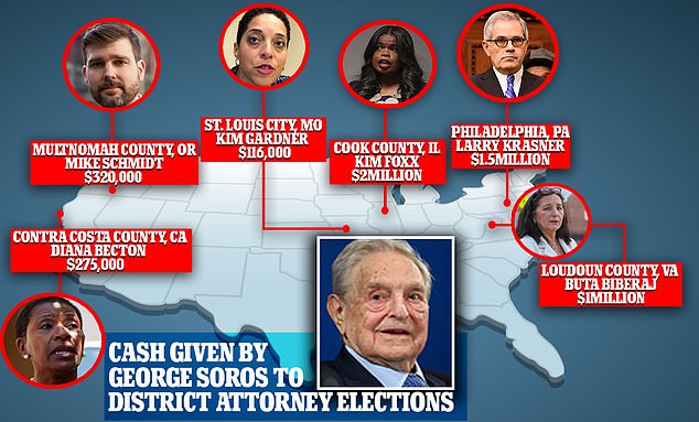 Soros has funded the campaigns of dozens of liberal prosecutors in the US.  He has defended this by saying America should invest less in prisons and more in other strategies that he believes will reduce crime